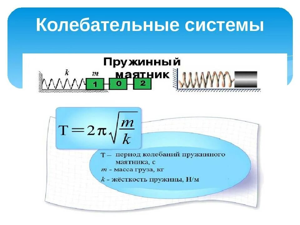 Формула вертикальных колебаний. Период колебаний пружинного маятника формула. Формула пружинного маятника маятника. Формула периода пружинного маятника маятника. Формула нахождения периода колебаний пружинного маятника.