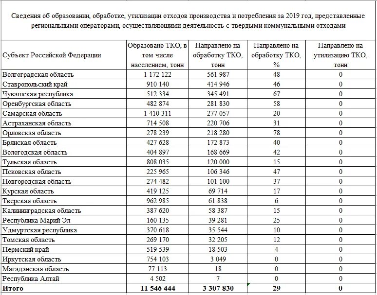 Фактически не выделяют. Объем образования ТКО В России. Таблица переработки отходов. Таблица 1. характеристики способов переработки отходов. Утилизация отходов в России таблица.