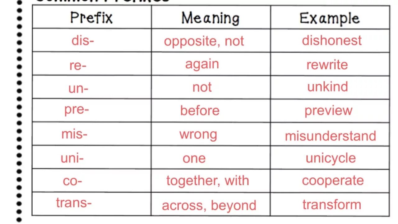 Prefixes in english. Common prefixes. Mis приставка в английском. Words with prefixes. Приставка re в английском.