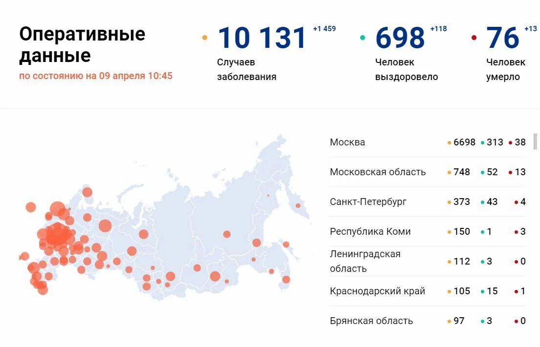 Число заболевших коронавирусом в России. Коронавирус статистика в России. Статистика по коронавирусу в России. Статистика заражения коронавирусом в России.