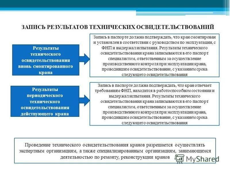 Внеочередное полное техническое освидетельствование пс. Порядок и сроки технического освидетельствования кранов. Частичное техническое освидетельствование крана. Запись результатов освидетельствования крана.