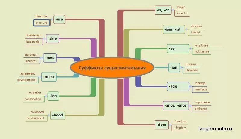 Словообразование существительных в английском языке. Схема словообразования в англ языке. Образование частей речи в английском языке. Суффиксы и приставки частей речи в английском языке. Словообразование в английском схема.