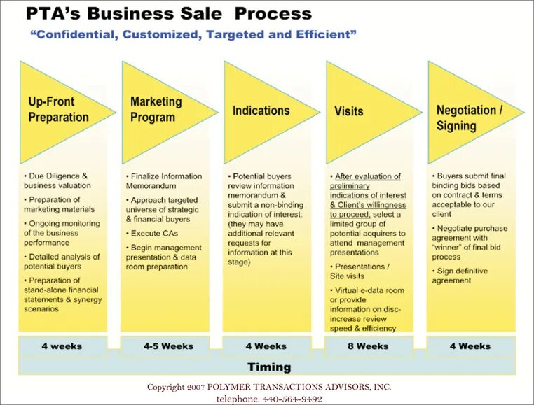 Sale processing. After sales process. бизнес муносабатнинг p2p &quot;тенг-тенг&quot; схемаси.