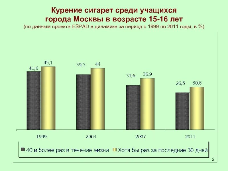 Процент некурящих среди опрошенных 16 23. Статистика курения среди подростков. Статистика курения среди школьников. Процент курильщиков среди школьников. Статистика табакокурения среди подростков.