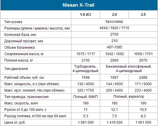 Параметры ниссан х трейл. Технические параметры Nissan x Trail t31. Технические характеристики Ниссан х Трейл т30. Nissan x Trail 2021 технические характеристики. Ниссан х-Трейл 2021 технические характеристики.