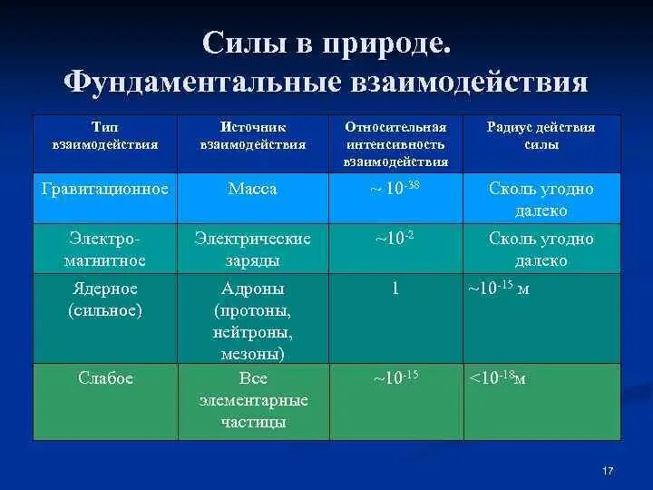 Типы взаимодействий сил. Фундаментальные взаимодействия в природе. Вид фундаментального взаимодействия силы тяжести. Типы взаимодействий в физике.