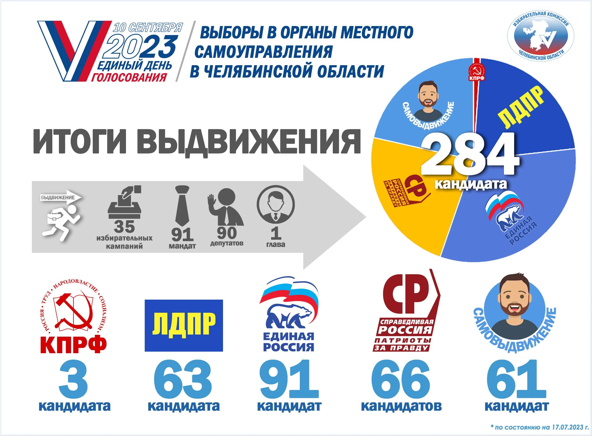 Где проголосовать в челябинске. Выборы 24. Выборы 2023 эмблема. Единый день голосования 10 сентября 2023 года фото. Кандидаты 24 года.