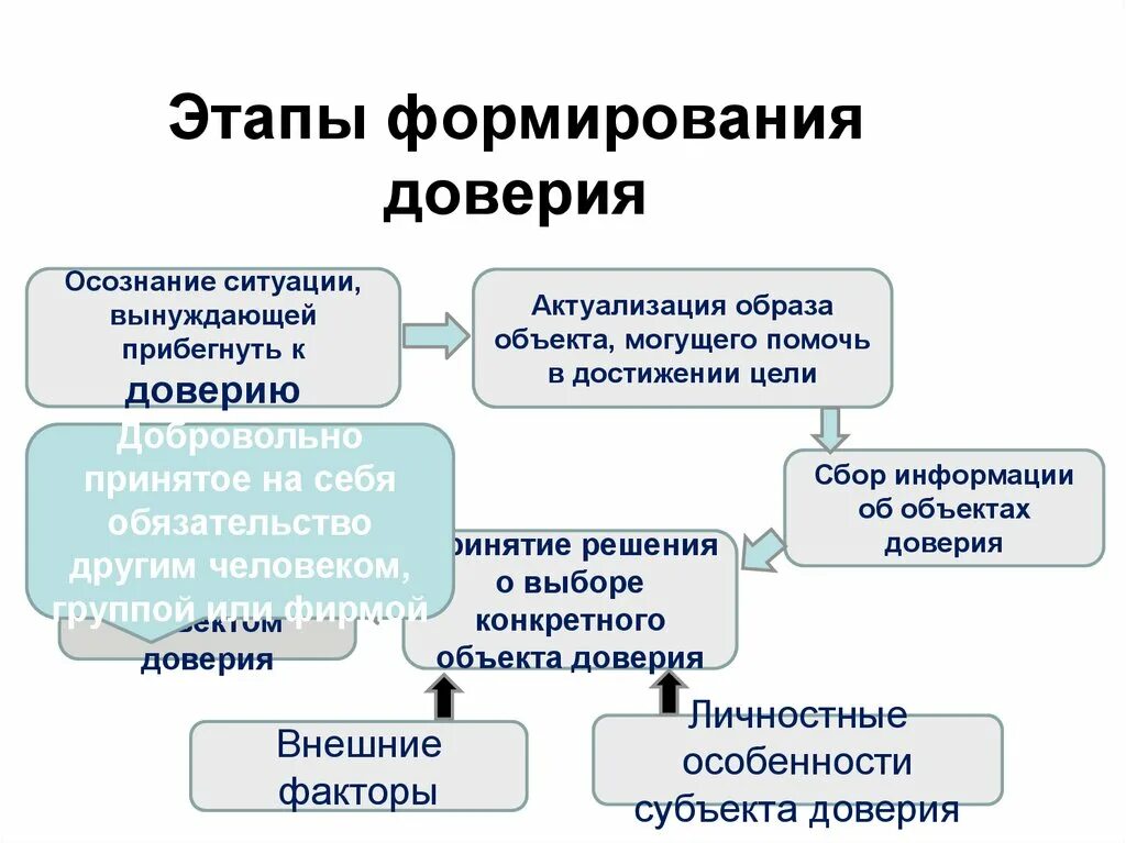 Этапы формирования доверия. Факторы формирования доверия. Факторы влияющие на формирование доверия. Стадии формирования доверия в психологии.