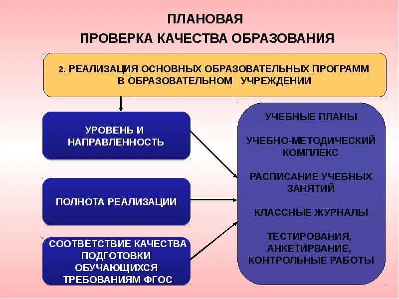 Контроль по показателю описание включает проверку. Государственный контроль качества образования. система государственного контроля качества образования. проверка качества образования. федеральный государственный контроль качества образования.