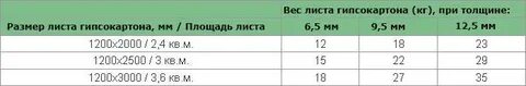 Лист гипсокартона вес