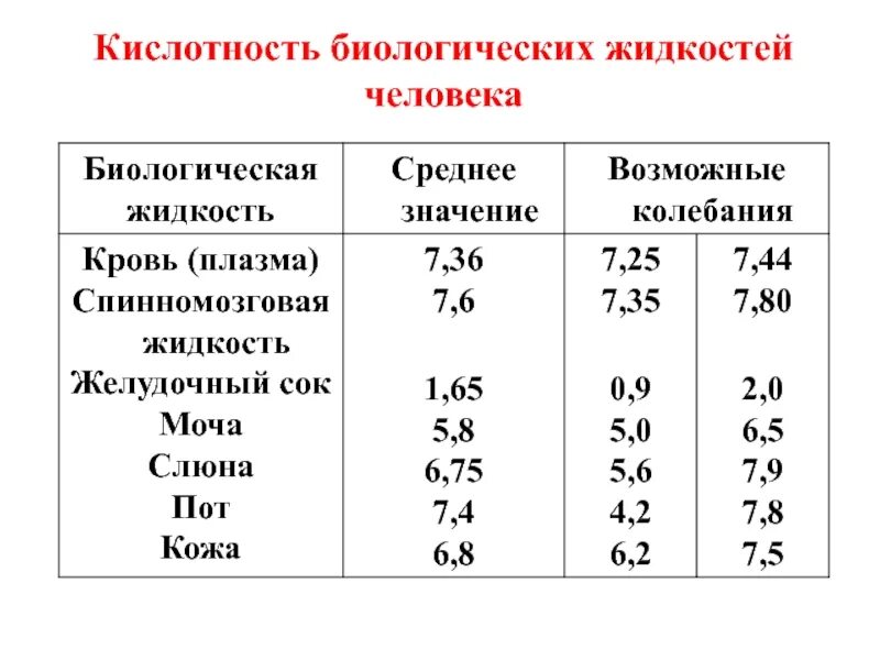 Какая кислотность в норме