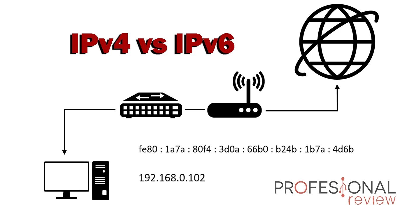 Ipv4 и ipv6. Заголовок ipv4 и ipv6. Ipv4 ipv6 отличия. Ipv4 адрес. Ipv4 безопасность