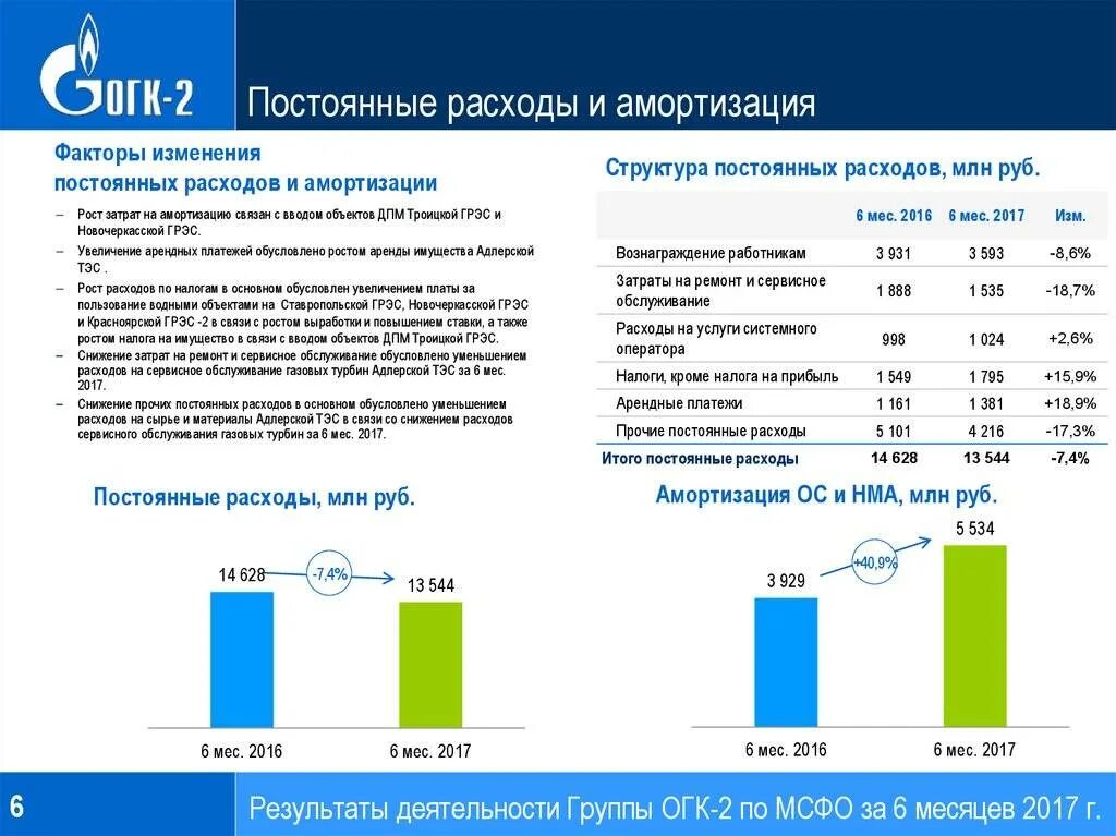 Амортизация включаются в расходы. Затраты на амортизацию оборудования. Рост затрат на амортизацию. Амортизация относится к затратам. Затраты на амортизацию какие затраты.