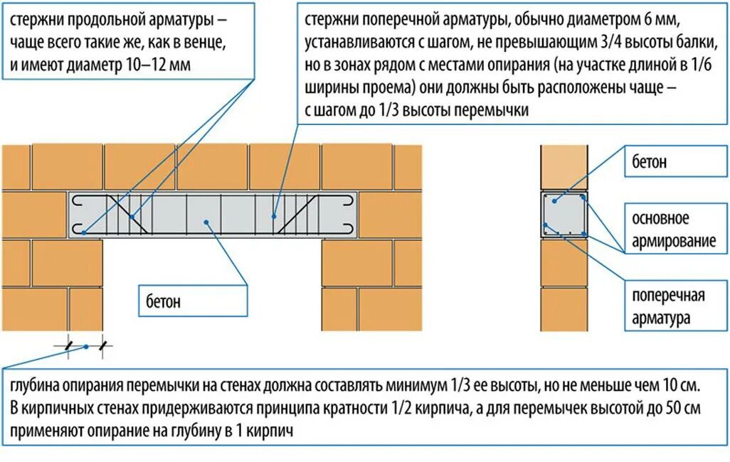 Устройство газобетона. Схема армирования бетонных перемычек. Схема установки армированной перемычки. Армирование оконной перемычки схема. Армирование оконных перемычек.