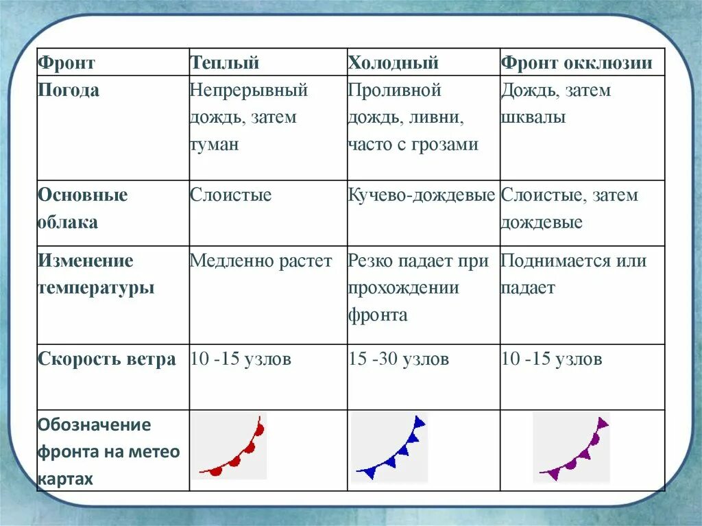 Теплый фронт циклона. Циклон тёплый атмосферный фронт антициклон. Теплый фронт и холодный фронт таблица. Циклон антициклон атмосферный фронт таблица. Циклон антициклон теплый и холодный фронт.