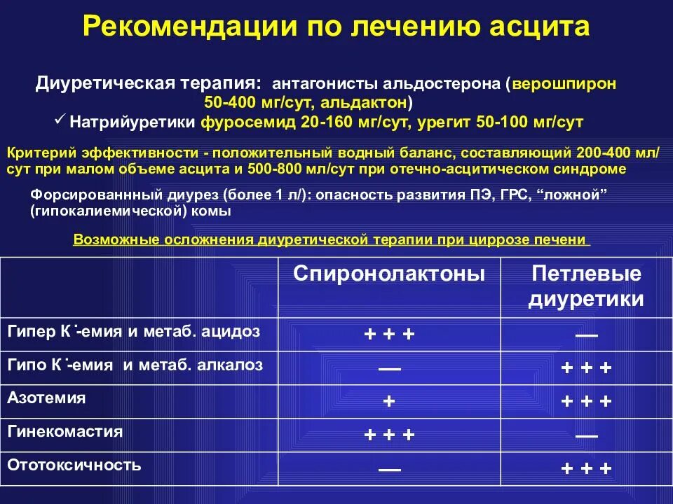 Какие обезболивающие при печени. Препараты при асците. Осложнения диуретической терапии. Мочегонная терапия при асците. Рекомендации пациенту с циррозом печени.