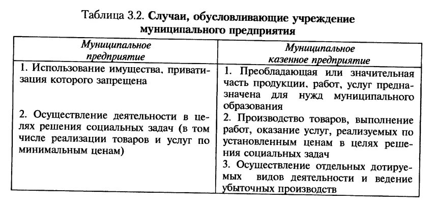 Значение муниципальных предприятий