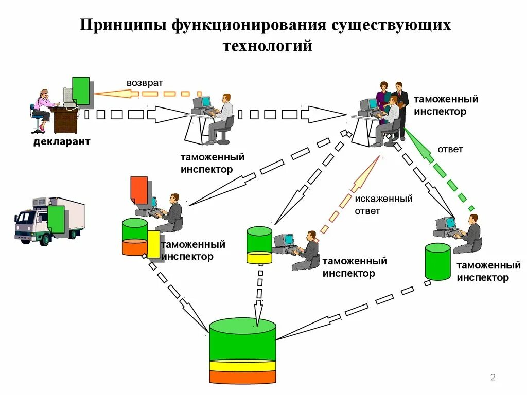 Единая автоматизированная информационная система (ЕАИС) ФТС России. ЕАИС таможенных органов схема. Структура информационно- технической службы таможенных органов РФ. Структура ЕАИС таможенных органов. Технология аис