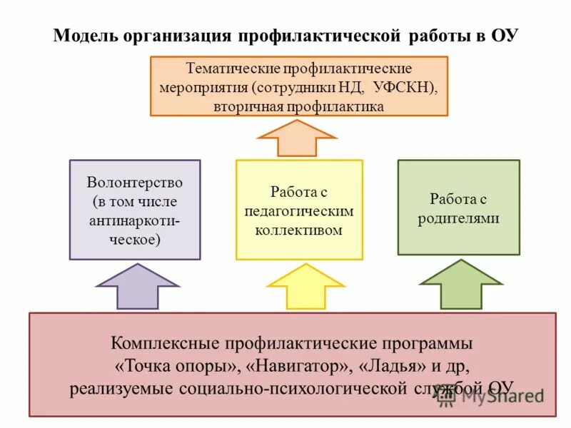 Профилактическая работа педагога-психолога в школе. Направления работы по профилактике правонарушений в школе. Организация профилактической работы в образовательном учреждении. Организация профилактической работы в образовательном учреждении. Профилактика правонарушений в школе.