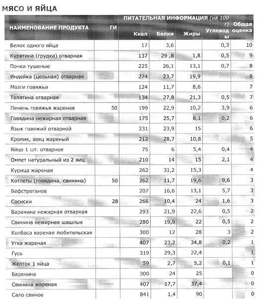 Мясо ккал на 100 грамм таблица. Таблица калорийности мясных изделий. Калорийность мясных блюд готовых - таблица. Калорийность шашлыка таблица. Говяжья котлета калорийность на 100