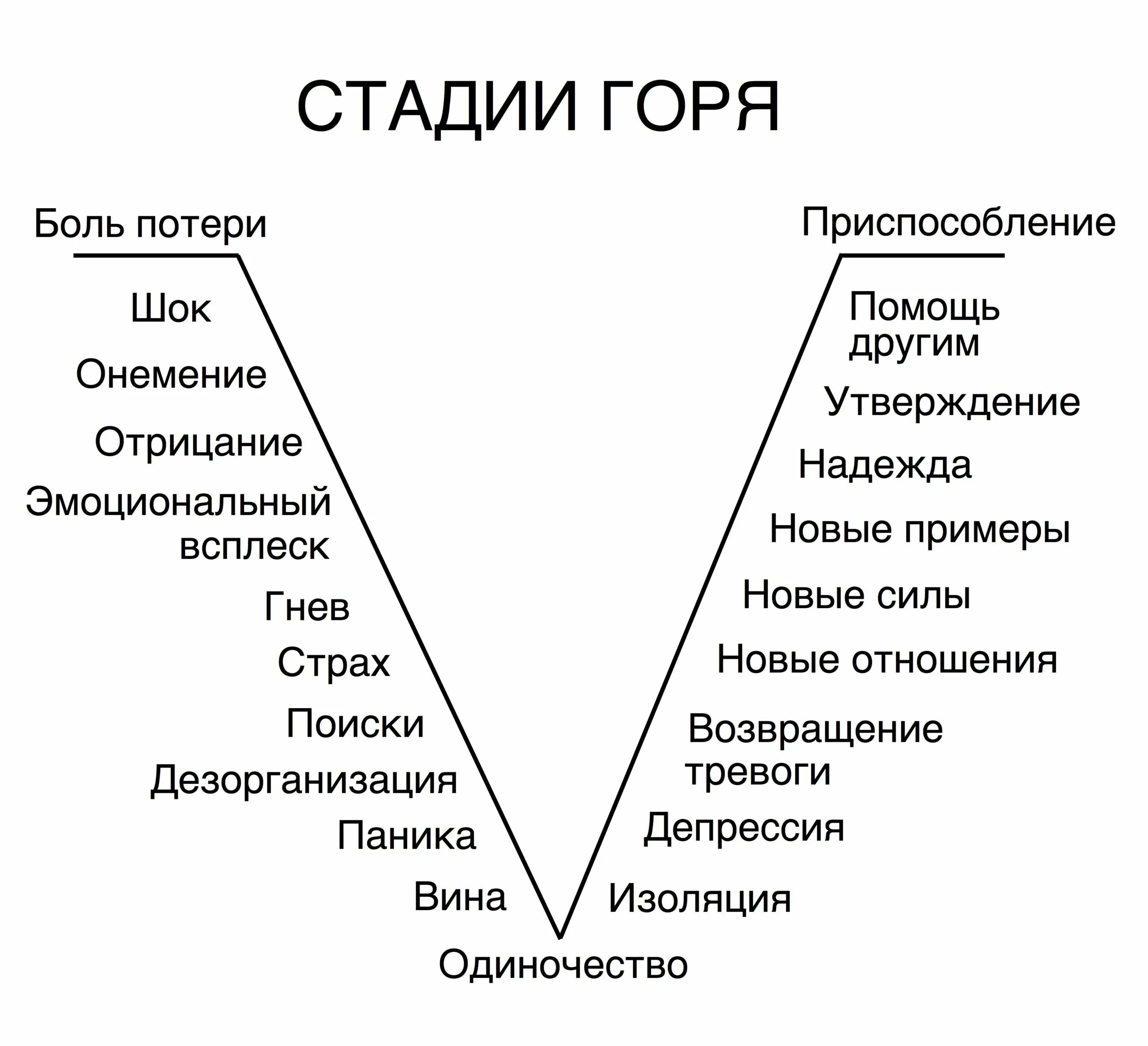 Фазы работы горя. Ступени принятия горя. 5 ступеней принятия горя. этапы горя в психологии. стадии переживания горя.
