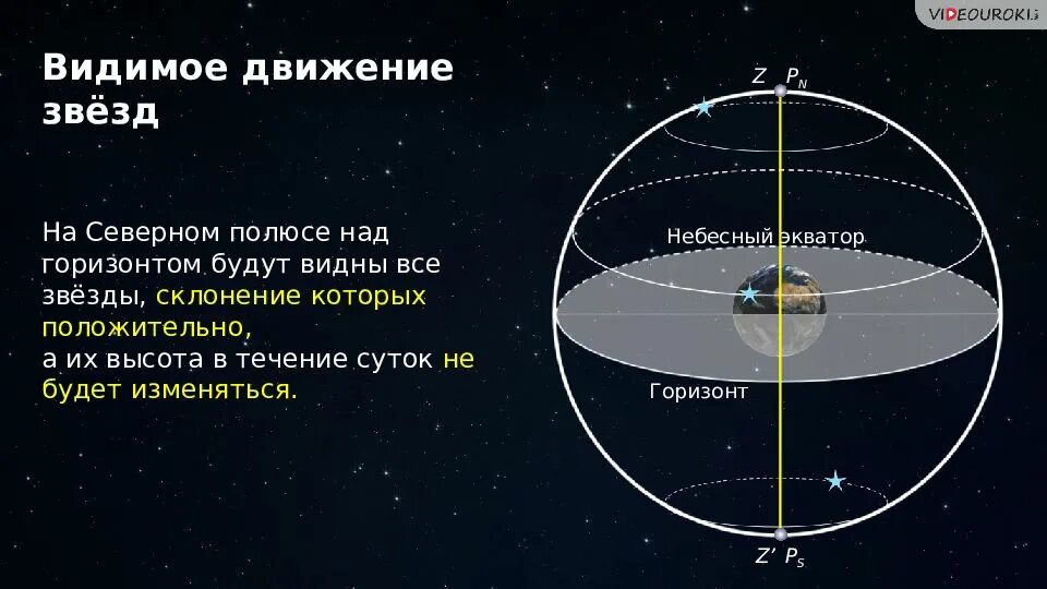 Видемые. Наблюдение суточного движения звёзд на экваторе. Видимое движение звезд. Видимые движения звезд астрономия. Видимое движение звёзд наблюдатель на экваторе.