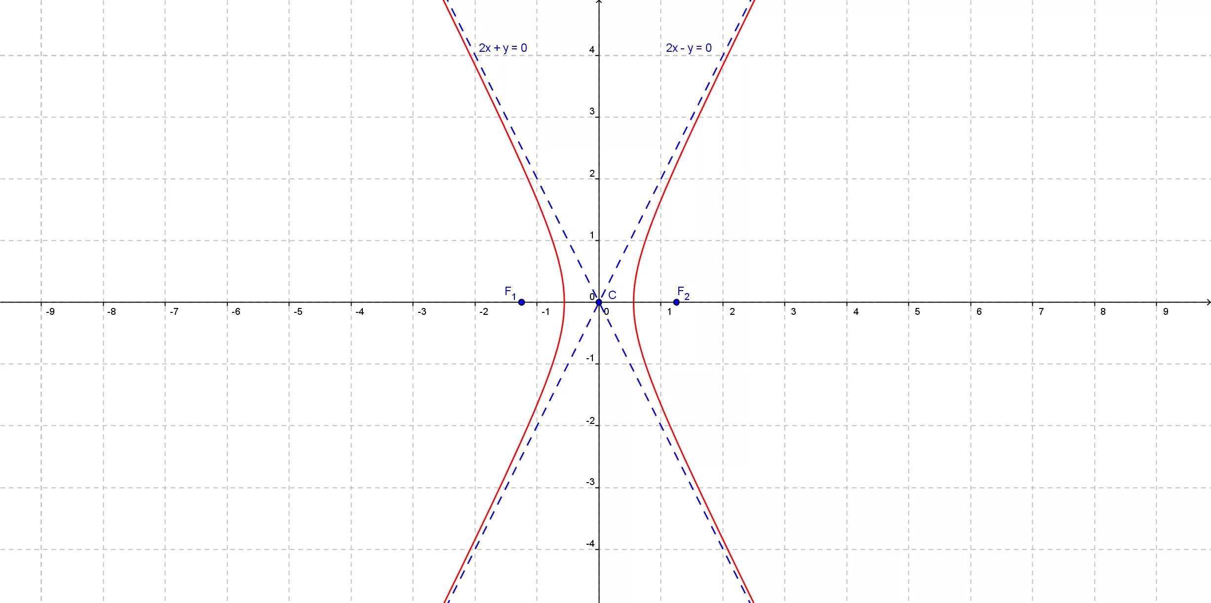 2y 2 x 4y 5 0