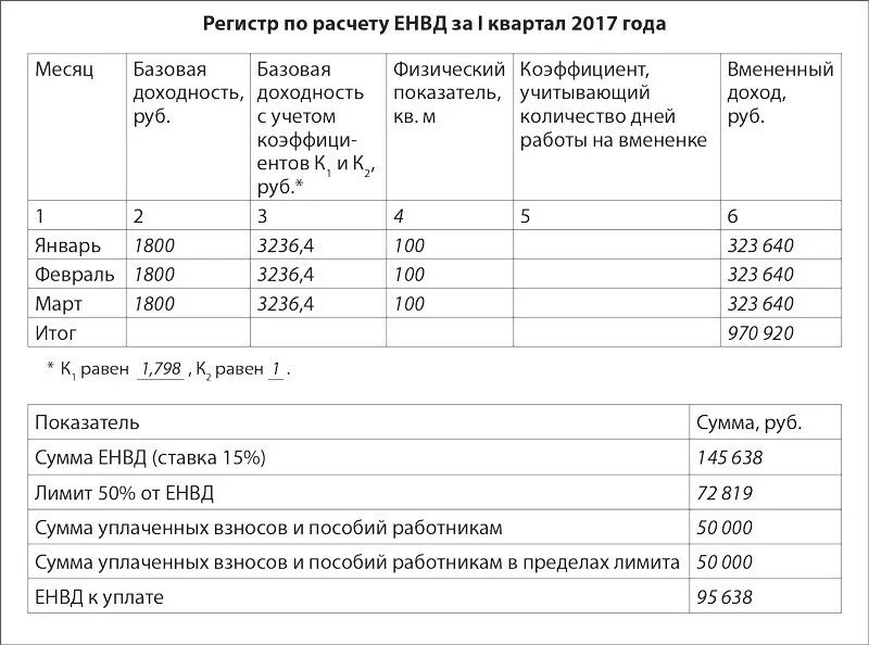 Регистр ип. Регистр налогового учета по доходам. Учетные регистры по учету выручки. Регистры учета доходов по УСН доходы. Налоговый учет ЕНВД.