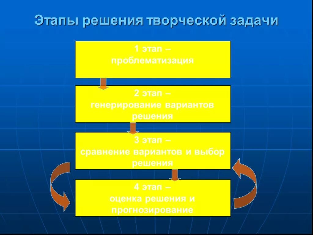 Решения креативных проблем. Этапы решения творческих задач. Фазы решения творческой задачи. Этапность решения творческой задачи. Стадии творческого решения проблем.