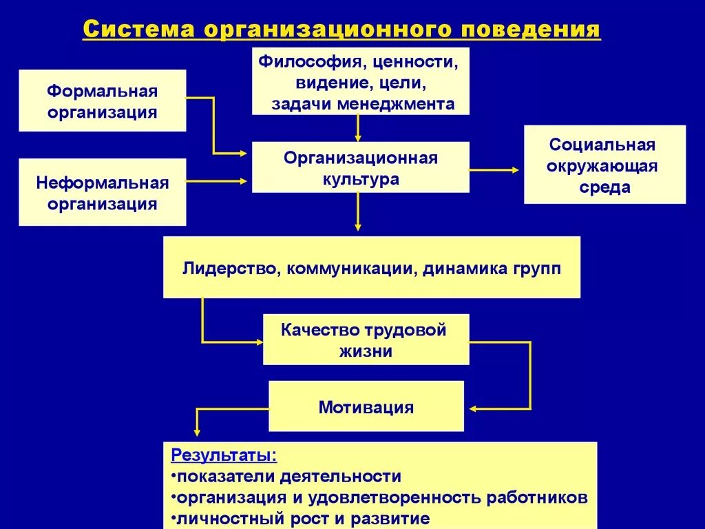 Система организационного поведения