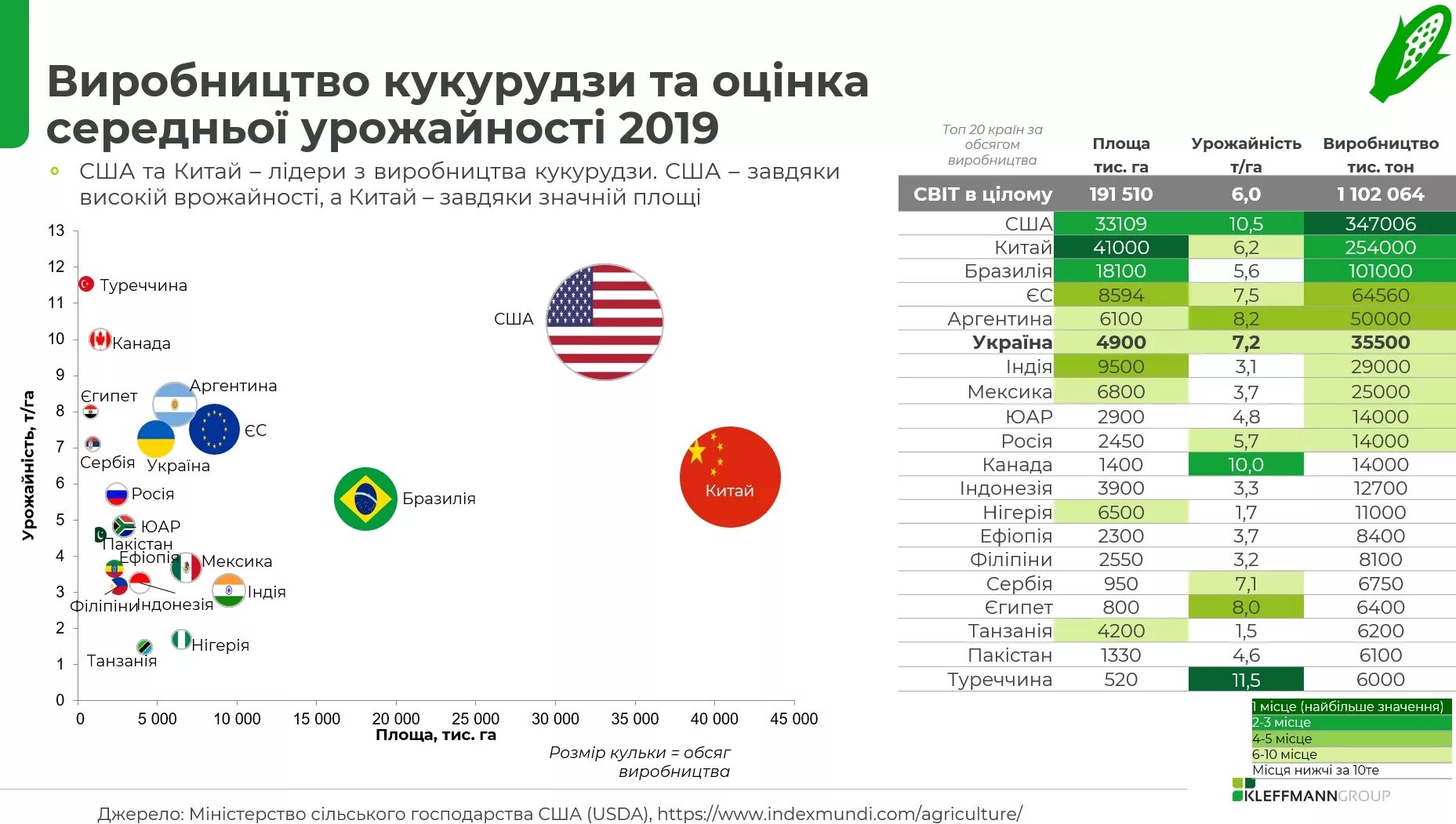 Мировые производители кукурузы. Производители кукурузы в мире. Посевные площади кукурузы в мире. Крупнейшие производители кукурузы в мире. Крупнейшие производители кукурузы