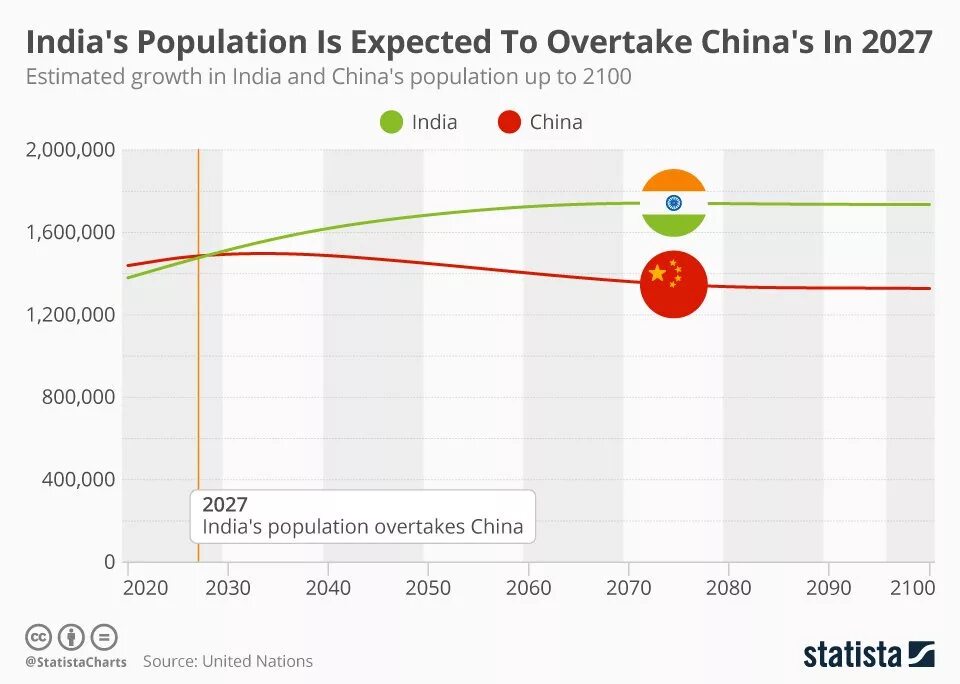 Где больше население китай или индия. График роста населения Индии. Рост населения Индии 2020. Население Китая график. Численность населения Китая и Индии по годам.