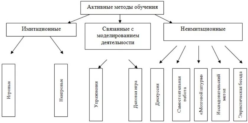 Цели активного метода обучения