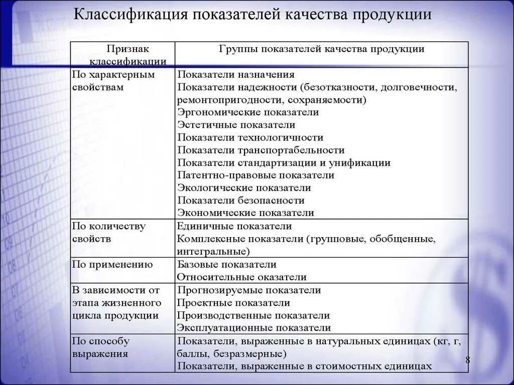 5 групп коэффициентов. Перечислите показатели качества продукции. Классификация показателей качества продукции таблица. Схема классификации показателей качества. 4. Классификация показателей качества продукции.