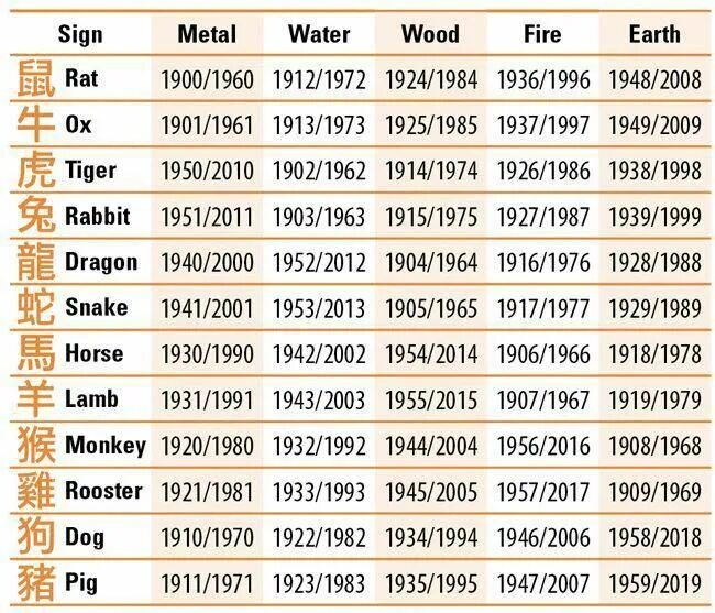 Китайский гороскоп по годам. Года китайского гороскопа. Года китайского гороскопа по порядку. Гороскоп китайский по годам рождения.