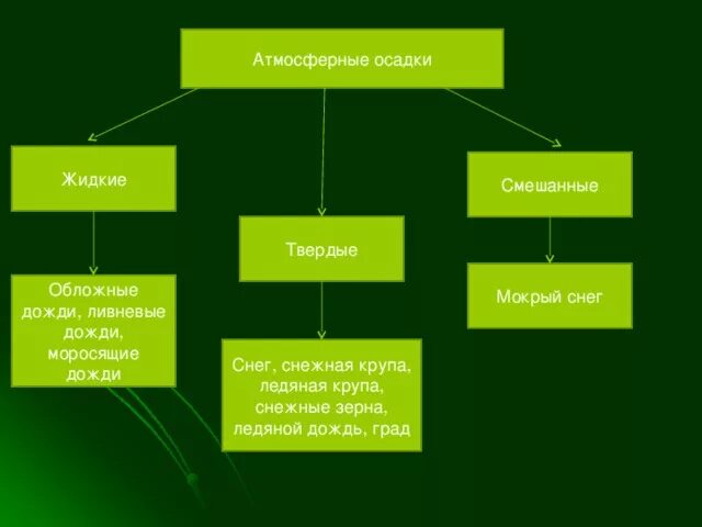 Осадки жидкие твердые. Жидкие и Твердые осадки. Смешанные атмосферные осадки. Жидкие Твердые и смешанные осадки. Виды осадков жидкие и Твердые.