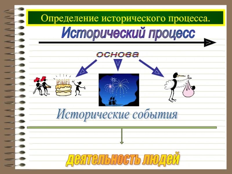 Исторический процесс 1. Основа исторического процесса. Исторический процесс определение. Участники исторического процесса. Исторический процесс это в истории.