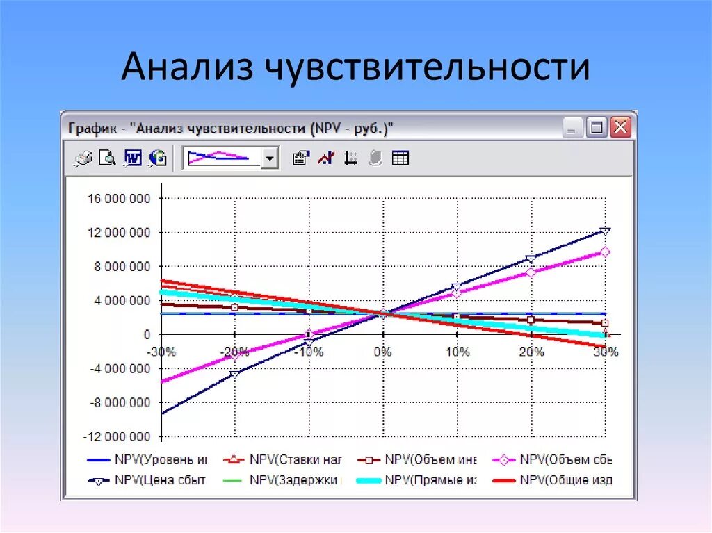 Анализ чувствительности в Project Expert. Анализ чувствительности инвестиционного проекта пример. График анализа чувствительности npv. Анализ чувствительности инвестиционного проекта в excel. Как анализировать график