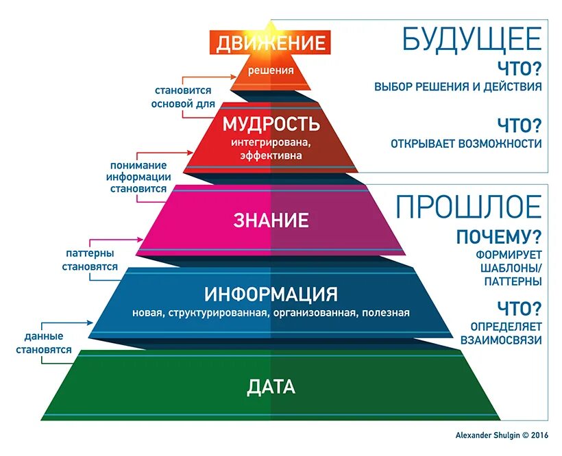 Сходство информации и знания. Данные информация знания. Пирамида данные информация знания. Информация и знания. Иерархия понятий: данные – информация – знания.