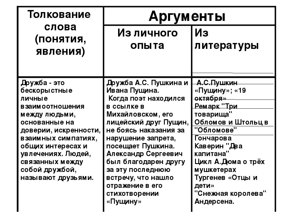 Произведения аргумент дружба. Аргументы. Аргумент из литературы на тему. Аргумент примеры из жизни. Примеры из литературы.