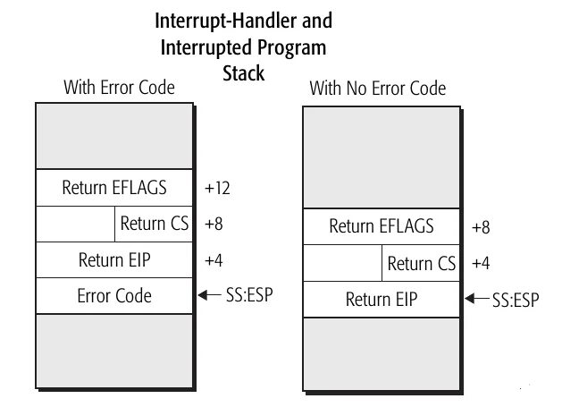 Interrupt Handler. Стек EIP. Прерывания и область стека. RTOS interrupt registers. Interrupt affinity tool