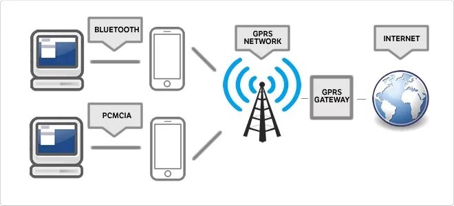 Сеть через мобильный телефон. GPRS сеть схема. Системы мобильной связи GPRS. Мобильный интернет (GPRS, 3g, 4g/LTE). Технология GPRS.