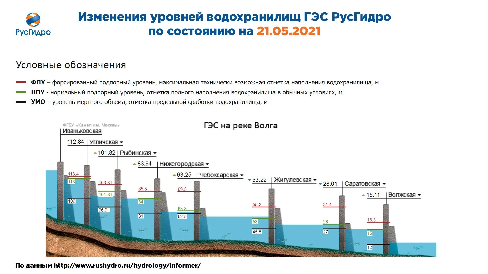 Русгидро уровень воды в рыбинском водохранилище. Нижегородская ГЭС уровень воды. Волжско-Камский Каскад ГЭС схема. РУСГИДРО Волжская ГЭС уровень. Уровни воды в водохранилищах.