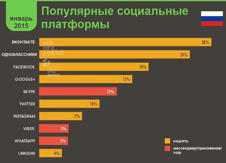 Интернет сети россии список. Популярные социальные сети. Популярность социальных сетей. Самые популярные социальные сети. Популярные социальные сети в России.