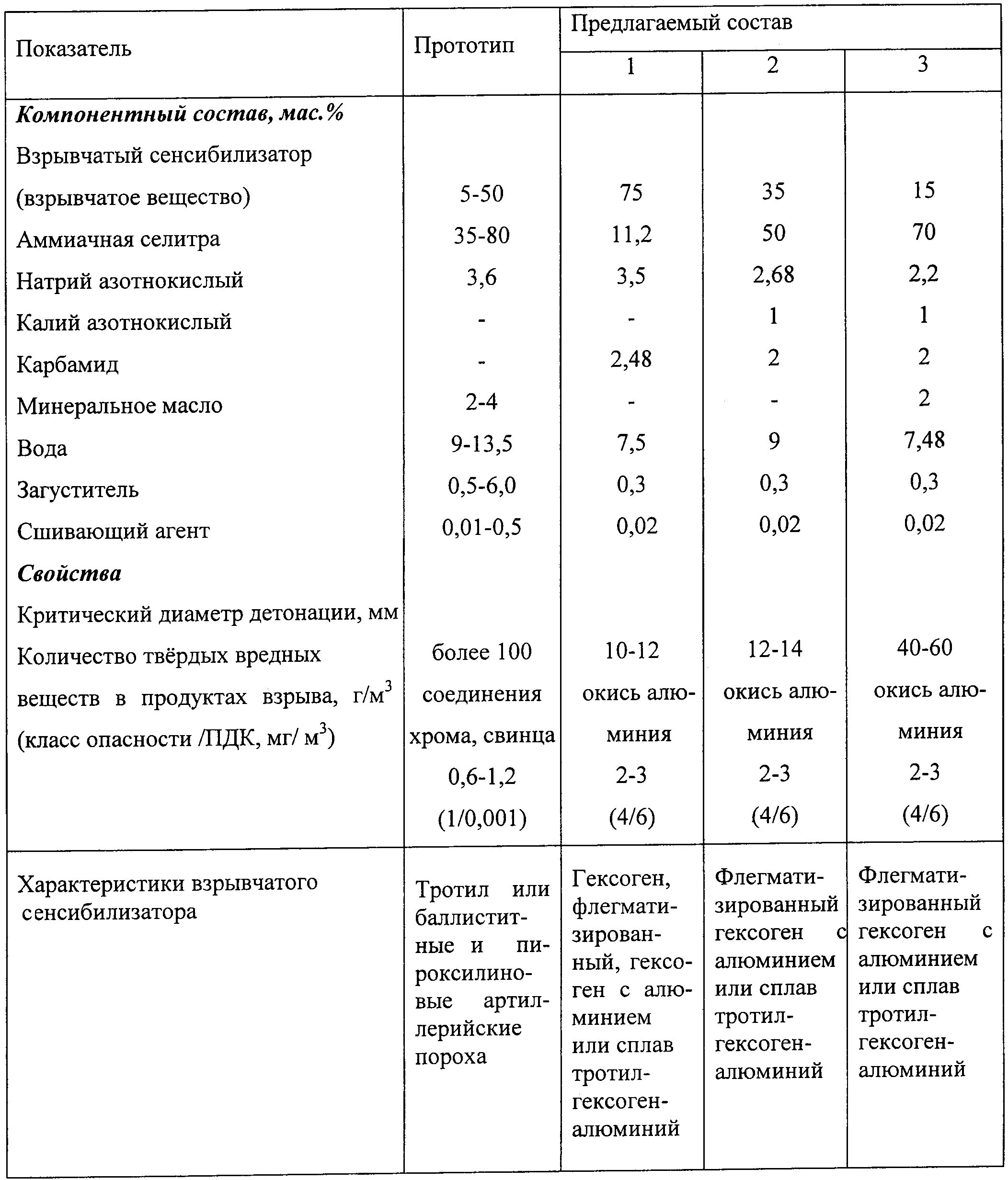 Таблица мощности взрывчатых веществ. Состав взрывной смеси. Тротиловый эквивалент аммиачной селитры. Смесь взрывчатых веществ из свинца.
