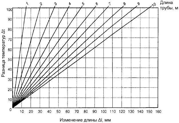 Коэффициент расширения труб из полипропилена. Тепловое расширение полипропиленовых труб. Температурное удлинение полипропиленовых труб. Коэффициент линейного расширения полипропиленовых труб. Линейное расширение полипропиленовых