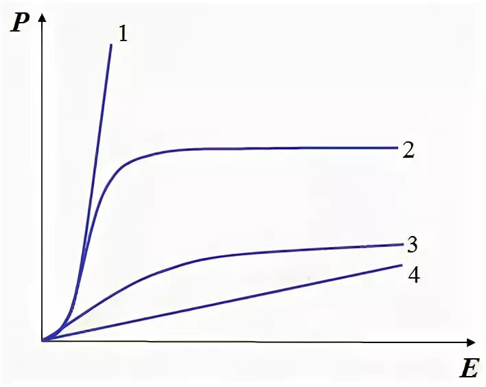 Диэлектрик график. График зависимости поляризованности от напряженности. На рисунке представлены графики отражающие характер зависимости. Неполярный диэлектрик график. Полярным диэлектрикам соответствует кривая.