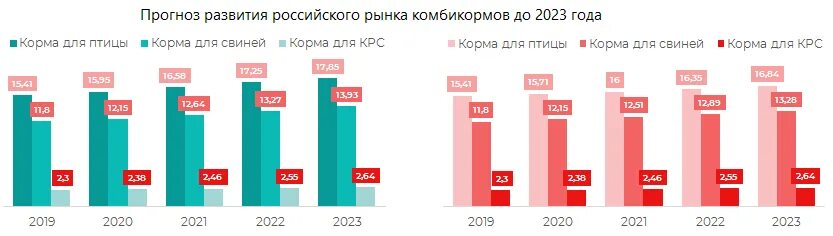 Анализ рынка комбикормов в России. Российский рынок 2023. Рынок комбикормов в России 2023. Производство комбикормов в России.