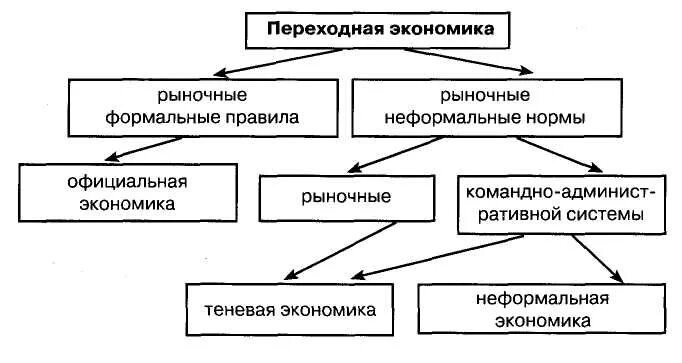 Переходная экономика россии. Переходная эконом система. Типы переходной экономики. Черты переходной экономики. Переходная экономика типы.