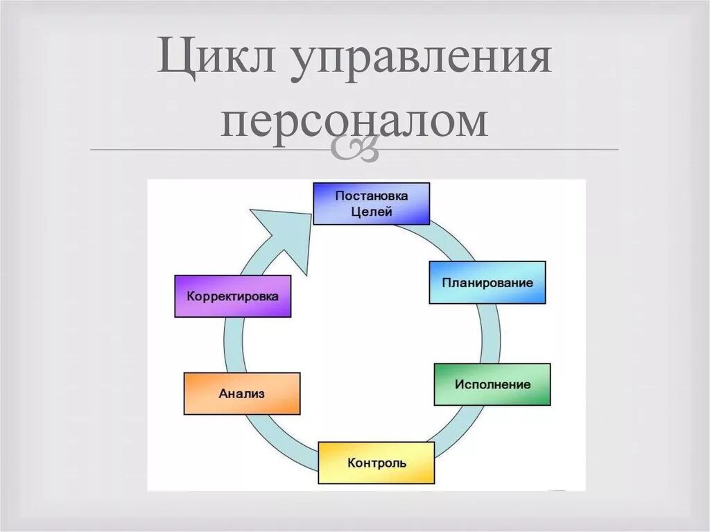 Этапы управления по целям. Составляющие цикла управления. Цикл управления в менеджменте. Последовательность этапов управленческого цикла. Последовательность функций в цикле менеджмента.